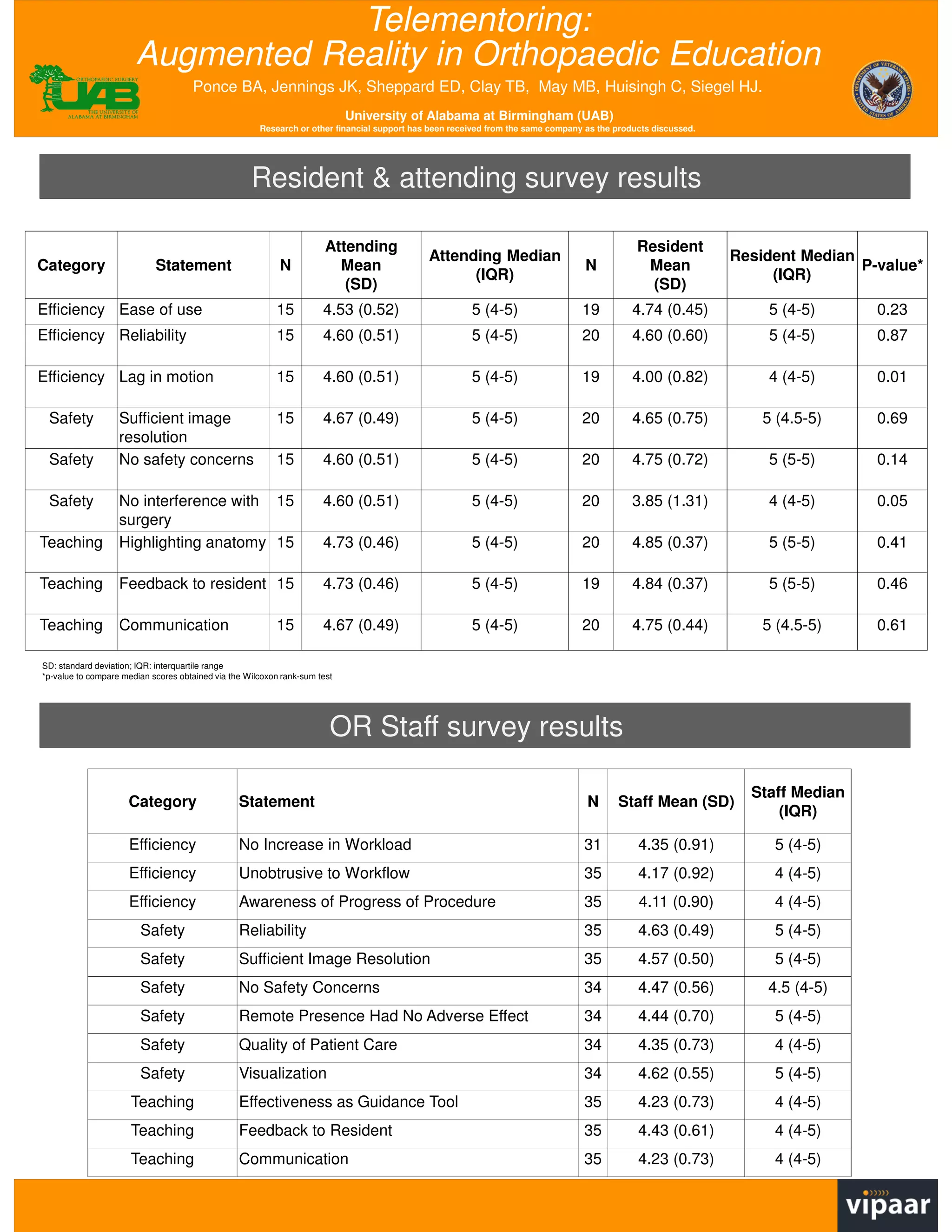 Telementoring: Augmented Reality in Orthopedic Education | PDF