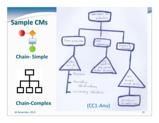 30 November, 2015 10
Sample CMsSample CMs
Chain-Complex
Chain- Simple
(CC1-Anu)
 