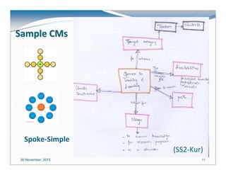 30 November, 2015 11
Sample CMsSample CMs
Spoke-Simple
(SS2-Kur)
 