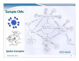 30 November, 2015 12
Sample CMsSample CMs
Spoke-Complex (SC3-Bad)
 