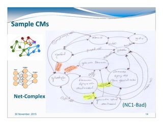 30 November, 2015 14
Sample CMsSample CMs
Net-Complex
(NC1-Bad)
 