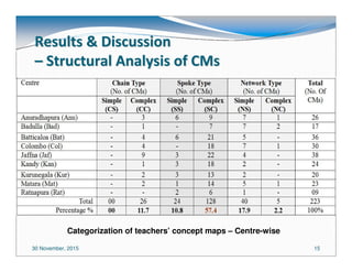 30 November, 2015 15
Results & DiscussionResults & Discussion
–– Structural Analysis of CMsStructural Analysis of CMs
Categorization of teachers’ concept maps – Centre-wise
 