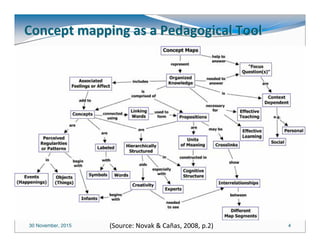 30 November, 2015 4
Concept mapping as a Pedagogical ToolConcept mapping as a Pedagogical Tool
(Source: Novak & Cañas, 2008, p.2)
 