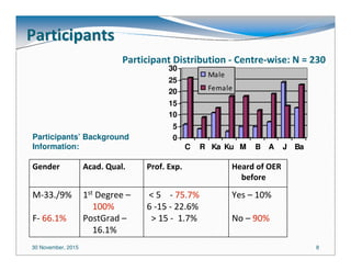 30 November, 2015 8
Participant Distribution - Centre-wise: N = 230
0
5
10
15
20
25
30
C R Ka Ku M B A J Ba
Male
Female
ParticipantsParticipants
Gender Acad. Qual. Prof. Exp. Heard of OER
before
M-33./9%
F- 66.1%
1st Degree –
100%
PostGrad –
16.1%
< 5 - 75.7%
6 -15 - 22.6%
> 15 - 1.7%
Yes – 10%
No – 90%
Participants’ Background
Information:
 