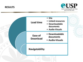 RESULTS 
Load time 
Ease of 
Download 
Navigatability 
• Site 
• Linked resources 
• Downloadable 
documents 
• Audio-Visuals 
• Downloadable 
documents 
• Audio-Visuals 
 