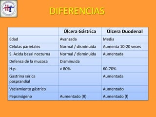 Úlcera Gástrica Úlcera Duodenal
Edad Avanzada Media
Células parietales Normal / disminuida Aumenta 10-20 veces
S. Ácida basal nocturna Normal / disminuida Aumentada
Defensa de la mucosa Disminuida
H.p. > 80% 60-70%
Gastrina sérica
posprandial
Aumentada
Vaciamiento gástrico Aumentado
Pepsinógeno Aumentado (II) Aumentado (I)
DIFERENCIAS
 