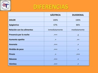 GÁSTRICA DUODENAL
DOLOR 100% 100%
Epigástrico 67% 86%
Relación con los alimentos inmediatamente mediatamente
Presencia por la noche .+++ .+
Aumento apetito .+ .++
Anorexia .+++ .+
Pérdida de peso .+++ .+
Pirosis .+ .+++
Náuseas .+++ .+
Vómitos .+++ .+
DIFERENCIAS
 