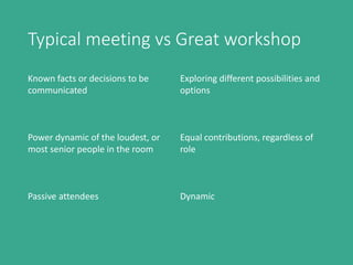 Typical meeting vs Great workshop
Known facts or decisions to be
communicated
Power dynamic of the loudest, or
most senior people in the room
Passive attendees
Exploring different possibilities and
options
Equal contributions, regardless of
role
Dynamic
 