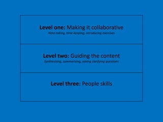 Level one: Making it collaborative
Note-taking, time-keeping, introducing exercises
Level two: Guiding the content
Synthesising, summarising, asking clarifying questions
Level three: People skills
 