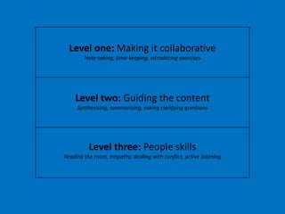 Level one: Making it collaborative
Note-taking, time-keeping, introducing exercises
Level two: Guiding the content
Synthesising, summarising, asking clarifying questions
Level three: People skills
Reading the room, empathy, dealing with conflict, active listening
 