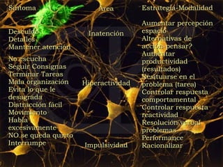 Área Inatención Hiperactividad Impulsividad Síntoma Descuido Detalles   Mantener atención  No escucha Seguir Consignas Terminar Tareas Mala organización Evita lo que le desagrada Distracción fácil Movimiento Habla excesivamente  NO se queda quieto Interrumpe Estrategia-Modalidad Aumentar percepción espacio  Alternativas de acción-pensar? Aumentar productividad  (resultados) Resituarse en el problema (tarea)  Controlar respuesta comportamental Controlar respuesta reactividad  Resolución verbal problemas  Performance Racionalizar  