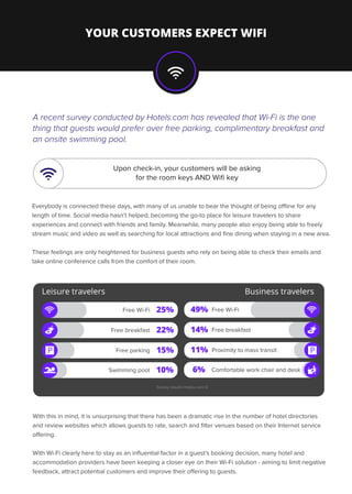 A recent survey conducted by Hotels.com has revealed that Wi-Fi is the one
thing that guests would prefer over free parking, complimentary breakfast and
an onsite swimming pool.
Everybody is connected these days, with many of us unable to bear the thought of being oﬄine for any
length of time. Social media hasn’t helped; becoming the go-to place for leisure travelers to share
experiences and connect with friends and family. Meanwhile, many people also enjoy being able to freely
stream music and video as well as searching for local attractions and ﬁne dining when staying in a new area.
These feelings are only heightened for business guests who rely on being able to check their emails and
take online conference calls from the comfort of their room.
YOUR CUSTOMERS EXPECT WIFI
Upon check-in, your customers will be asking
for the room keys AND Wiﬁ key
Free Wi-Fi 25%
Free breakfast 22%
Free parking 15%P
Swimming pool 10%
Free Wi-Fi49%
Free breakfast14%
Proximity to mass transit11%
Comfortable work chair and desk6%
Leisure travelers Business travelers
Survey results Hotels.com ©
P
With this in mind, it is unsurprising that there has been a dramatic rise in the number of hotel directories
and review websites which allows guests to rate, search and ﬁlter venues based on their Internet service
oﬀering.
With Wi-Fi clearly here to stay as an inﬂuential factor in a guest’s booking decision, many hotel and
accommodation providers have been keeping a closer eye on their Wi-Fi solution - aiming to limit negative
feedback, attract potential customers and improve their oﬀering to guests.
 
