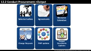 By: Anand Bobade (nmbobade@gmail.com) All rights reserved, 2015
12.2 Conduct Procurement->Output
Selected sellers Agreements
Resource
Calendars
Change Requests PMP updates
Project
Documents
Updates
 
