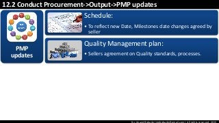 By: Anand Bobade (nmbobade@gmail.com) All rights reserved, 2015
12.2 Conduct Procurement->Output->PMP updates
PMP
updates
Schedule:
• To reflect new Date, Milestones date changes agreed by
seller
Quality Management plan:
• Sellers agreement on Quality standards, processes.
 