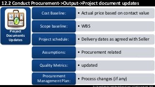By: Anand Bobade (nmbobade@gmail.com) All rights reserved, 2015
12.2 Conduct Procurement->Output->Project document updates
Project
Documents
Updates
• Actual price based on contact valueCost Baseline:
• WBSScope baseline:
• Delivery dates as agreed with SellerProject schedule:
• Procurement relatedAssumptions:
• updatedQuality Metrics:
• Process changes (if any)
Procurement
Management Plan:
 