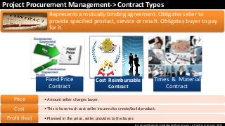 By: Anand Bobade (nmbobade@gmail.com) All rights reserved, 2015
Project Procurement Management-> Contract Types
Represents a mutually binding agreement. Obligates seller to
provide specified product, service or result. Obligates buyer to pay
for it.
Fixed Price
Contract
Cost Reimbursable
Contract
Times & Material
Contract
•Amount seller charges buyer.Price
•This is how much cost seller incurred to create/build product.Cost
•Planned in the price, seller provides to the buyer.Profit (fee)
 