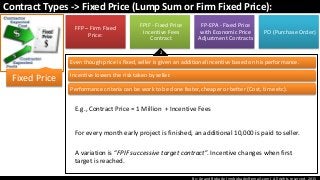 By: Anand Bobade (nmbobade@gmail.com) All rights reserved, 2015
Contract Types -> Fixed Price (Lump Sum or Firm Fixed Price):
FFP – Firm Fixed
Price:
FPIF - Fixed Price
Incentive Fees
Contract
FP-EPA - Fixed Price
with Economic Price
Adjustment Contracts
PO (Purchase Order)
Fixed Price
Even though price is fixed, seller is given an additional incentive based on his performance.
Incentive lowers the risk taken by seller.
Performance criteria can be work to be done faster, cheaper or better (Cost, time etc).
E.g., Contract Price = 1 Million + Incentive Fees
For every month early project is finished, an additional 10,000 is paid to seller.
A variation is “FPIF successive target contract”. Incentive changes when first
target is reached.
2
 