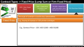 By: Anand Bobade (nmbobade@gmail.com) All rights reserved, 2015
Contract Types -> Fixed Price (Lump Sum or Firm Fixed Price):
FFP – Firm Fixed
Price:
FPIF - Fixed Price
Incentive Fees
Contract
FP-EPA - Fixed Price
with Economic Price
Adjustment Contracts
PO (Purchase Order)
Fixed Price
This type of contract is used to buy commodities.
E.g., Buying 10 laptops or 100 printer cartridges
E.g., Contract Price = 10 X AED 5,000 = AED 50,000
4
 