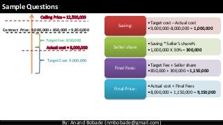 By: Anand Bobade (nmbobade@gmail.com) All rights reserved, 2015By: Anand Bobade (nmbobade@gmail.com)
Sample Questions
Target Cost: 9,000,000
Target Fee: 850,000
Contract Price: 9,000,000 + 850,000 = 9,850,000
•Target cost – Actual cost
•9,000,000-8,000,000 = 1,000,000
Saving:
•Saving * Seller’s share%
•1,000,000 X 30% = 300,000
Seller share
•Target Fee + Seller share
•850,000 + 300,000 = 1,150,000
Final Fees:
•Actual cost + Final Fees
•8,000,000 + 1,150,000 = 9,150,000
Final Price:
 