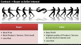 By: Anand Bobade (nmbobade@gmail.com) All rights reserved, 2015
Contract -> Buyer vs Seller interest
Buyer
• Best Price
• Best Product / Service / End result
• Less Risk
Seller
• Best Profit
• Highest quality of Product / Service
& end result at lowest cost
• Less Risk
 