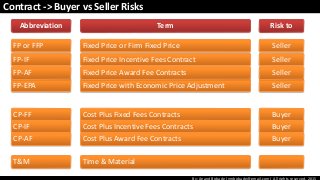 By: Anand Bobade (nmbobade@gmail.com) All rights reserved, 2015
Contract -> Buyer vs Seller Risks
FP or FFP
FP-IF
FP-EPA
CP-FF
CP-IF
FP-AF
T&M
Fixed Price or Firm Fixed Price
Fixed Price Incentive Fees Contract
Fixed Price with Economic Price Adjustment
Cost Plus Fixed Fees Contracts
Cost Plus Incentive Fees Contracts
Fixed Price Award Fee Contracts
Time & Material
Seller
Seller
Seller
Buyer
Buyer
Seller
Abbreviation Term Risk to
CP-AF Cost Plus Award Fee Contracts Buyer
 