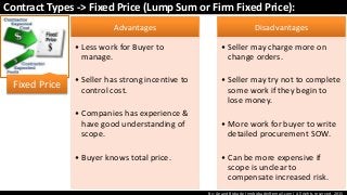 By: Anand Bobade (nmbobade@gmail.com) All rights reserved, 2015
Contract Types -> Fixed Price (Lump Sum or Firm Fixed Price):
Fixed Price
Advantages
• Less work for Buyer to
manage.
• Seller has strong incentive to
control cost.
• Companies has experience &
have good understanding of
scope.
• Buyer knows total price.
Disadvantages
• Seller may charge more on
change orders.
• Seller may try not to complete
some work if they begin to
lose money.
• More work for buyer to write
detailed procurement SOW.
• Can be more expensive if
scope is unclear to
compensate increased risk.
 