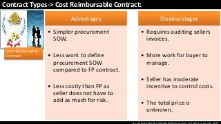 By: Anand Bobade (nmbobade@gmail.com) All rights reserved, 2015
Contract Types-> Cost Reimbursable Contract:
Cost Reimbursable
Contract:
Advantages
• Simpler procurement
SOW.
• Less work to define
procurement SOW
compared to FP contract.
• Less costly than FP as
seller does not have to
add as much for risk.
Disadvantages
• Requires auditing sellers
invoices.
• More work for buyer to
manage.
• Seller has moderate
incentive to control costs.
• The total price is
unknown.
 