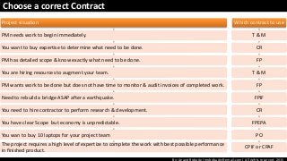 By: Anand Bobade (nmbobade@gmail.com) All rights reserved, 2015
Choose a correct Contract
Project situation
PM needs work to begin immediately.
You want to buy expertise to determine what need to be done.
PM has detailed scope & know exactly what need to be done.
You are hiring resources to augment your team.
PM wants work to be done but does not have time to monitor & audit invoices of completed work.
Need to rebuild a bridge ASAP after a earthquake.
You need to hire contractor to perform research & development.
You have clear Scope but economy is unpredictable.
You wan to buy 10 laptops for your project team
The project requires a high level of expertize to complete the work with best possible performance
in finished product.
Which contract to use
T & M
CR
FP
T & M
FP
FPIF
CR
FPEPA
PO
CPIF or CPAF
 
