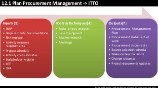 By: Anand Bobade (nmbobade@gmail.com) All rights reserved, 2015
12.1 Plan Procurement Management -> ITTO
Inputs (9)
• PMP
• Requirements documentation
• Risk register
• Activity resource
requirements
• Project schedule
• Activity cost estimates
• Stakeholder register
• EEF
• OPA
Tools & Techniques(4)
• Make-or-buy analysis
• Expert judgment
• Market research
• Meetings
Outputs(7)
• Procurement Management
Plan
• Procurement statement of
work
• Procurement documents
• Source selection criteria
• Make-or-buy decisions
• Change requests
• Project documents updates
 