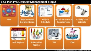 By: Anand Bobade (nmbobade@gmail.com) All rights reserved, 2015
12.1 Plan Procurement Management->Input
PMP Requirements
Documentation
Project
Schedule
Activity Resource
Requirements
Activity cost
estimate
Risk Register Stakeholder
Register
EEF OPA
 