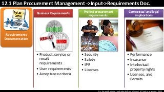 By: Anand Bobade (nmbobade@gmail.com) All rights reserved, 2015
12.1 Plan Procurement Management ->Input->Requirements Doc.
Requirements
Documentation
• Product, service or
result
requirements
• User requirements
• Acceptance criteria
Business Requirements
• Security
• Safety
• IPR
• Licenses
Project procurement
requirements.
• Performance
• Insurance
• Intellectual
property rights
• Licenses, and
Permits
Contractual and legal
implications
 