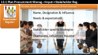 By: Anand Bobade (nmbobade@gmail.com) All rights reserved, 2015
12.1 Plan Procurement Manag.->Input->Stakeholder Reg.
Provides details on project participants & their interests.
Stakeholder
Register
Name, Designation & Influence
Needs & expectations
Stakeholder specific Strategies
Champions, Influencer, Resistor
 