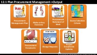 By: Anand Bobade (nmbobade@gmail.com) All rights reserved, 2015
12.1 Plan Procurement Management->Output
Procurement
Management Plan Make-or-buy
Decisions
Procurement
Statement of
Work
Source Selection
Criteria
Procurement
Documents
Change Requests
Project
Documents
Updates
 