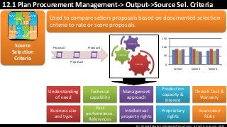 By: Anand Bobade (nmbobade@gmail.com) All rights reserved, 2015
12.1 Plan Procurement Management-> Output->Source Sel. Criteria
Used to compare sellers proposals based on documented selection
criteria to rate or score proposals.
Source
Selection
Criteria
Understanding
of need
Technical
capability
Management
approach
Production
capacity &
interest
Overall Cost &
Warranty
Business size
and type
Past
performance,
References
Intellectual
property rights
Proprietary
rights
Associated
Risks
Proposal1
Proposal2
Proposal3
Criteria1
Criteria2
Criteria3
0
50
100
150
Seller1 Seller2 Seller3
 