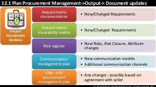 By: Anand Bobade (nmbobade@gmail.com) All rights reserved, 2015
12.1 Plan Procurement Management->Output-> Document updates
Project
Documents
Updates
• New/Changed Requirements
Requirements
documentation
• New/Changed Requirements
Requirements
traceability matrix
• New Risks, Risk Closure, Attribute
changes
Risk register
• New communication models
• Additional communication channels
Communication
management plan
• Any changes - possibly based on
agreement with seller
Align with
procurement
management plan
 