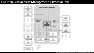 By: Anand Bobade (nmbobade@gmail.com) All rights reserved, 2015
12.1 Plan Procurement Management-> Process Flow
 