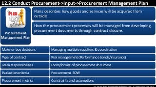 By: Anand Bobade (nmbobade@gmail.com) All rights reserved, 2015
12.2 Conduct Procurement->Input->Procurement Management Plan
Plans describes how goods and services will be acquired from
outside.
How the procurement processes will be managed from developing
procurement documents through contract closure.
Procurement
Management Plan
Make‐or‐buy decisions
Type of contract
Team responsibilities
Evaluation criteria
Procurement metrics
Managing multiple suppliers & coordination
Risk management (Performance bonds/insurance)
Form/format of procurement document
Procurement SOW
Constraints and assumptions
 