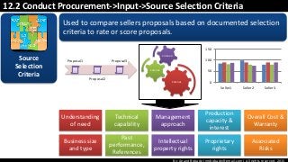By: Anand Bobade (nmbobade@gmail.com) All rights reserved, 2015
12.2 Conduct Procurement->Input->Source Selection Criteria
Used to compare sellers proposals based on documented selection
criteria to rate or score proposals.
Source
Selection
Criteria
Understanding
of need
Technical
capability
Management
approach
Production
capacity &
interest
Overall Cost &
Warranty
Business size
and type
Past
performance,
References
Intellectual
property rights
Proprietary
rights
Associated
Risks
Proposal1
Proposal2
Proposal3
Criteria1
Criteria2
Criteria3
0
50
100
150
Seller1 Seller2 Seller3
 