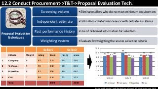 By: Anand Bobade (nmbobade@gmail.com) All rights reserved, 2015
12.2 Conduct Procurement->T&T->Proposal Evaluation Tech.
•Eliminate sellers who do no meet minimum requirementScreening system
•Estimation created in‐house or with outside assistanceIndependent estimate
•Use of historical information for selection.Past performance history
•Evaluate by weighting the source selection criteriaWeighting system
Proposal Evaluation
Techniques
Seller1 Seller2
Criteria Weight rating Score rating score
1 Company 6 85 510 99 594
2 Technical 9 90 810 90 810
3 Expertise 8 82 656 80 640
4 Cost 7 88 616 75 525
Total 2592 2569
85
99
80
90 90 90
82 80 80
88
75
90
0
20
40
60
80
100
120
Seller1 Seller2 Seller3
Technical Company Expertice Cost
 