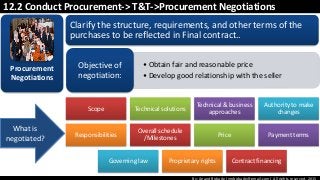 By: Anand Bobade (nmbobade@gmail.com) All rights reserved, 2015
12.2 Conduct Procurement-> T&T->Procurement Negotiations
Clarify the structure, requirements, and other terms of the
purchases to be reflected in Final contract..
Procurement
Negotiations
Scope Technical solutions
Technical & business
approaches
Authority to make
changes
Responsibilities
Overall schedule
/Milestones
Price Payment terms
Governing law Proprietary rights Contract financing
• Obtain fair and reasonable price
• Develop good relationship with the seller
Objective of
negotiation:
What is
negotiated?
 