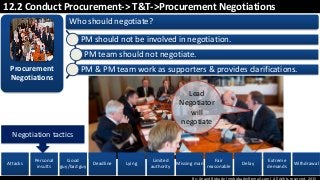 By: Anand Bobade (nmbobade@gmail.com) All rights reserved, 2015
12.2 Conduct Procurement-> T&T->Procurement Negotiations
PM should not be involved in negotiation.
PM team should not negotiate.
PM & PM team work as supporters & provides clarifications.Procurement
Negotiations
Who should negotiate?
Lead
Negotiator
will
negotiate
Attacks
Personal
insults
Good
guy/bad guy
Deadline Lying
Limited
authority
Missing man
Fair
reasonable
Delay
Extreme
demands
Withdrawal
Negotiation tactics
 