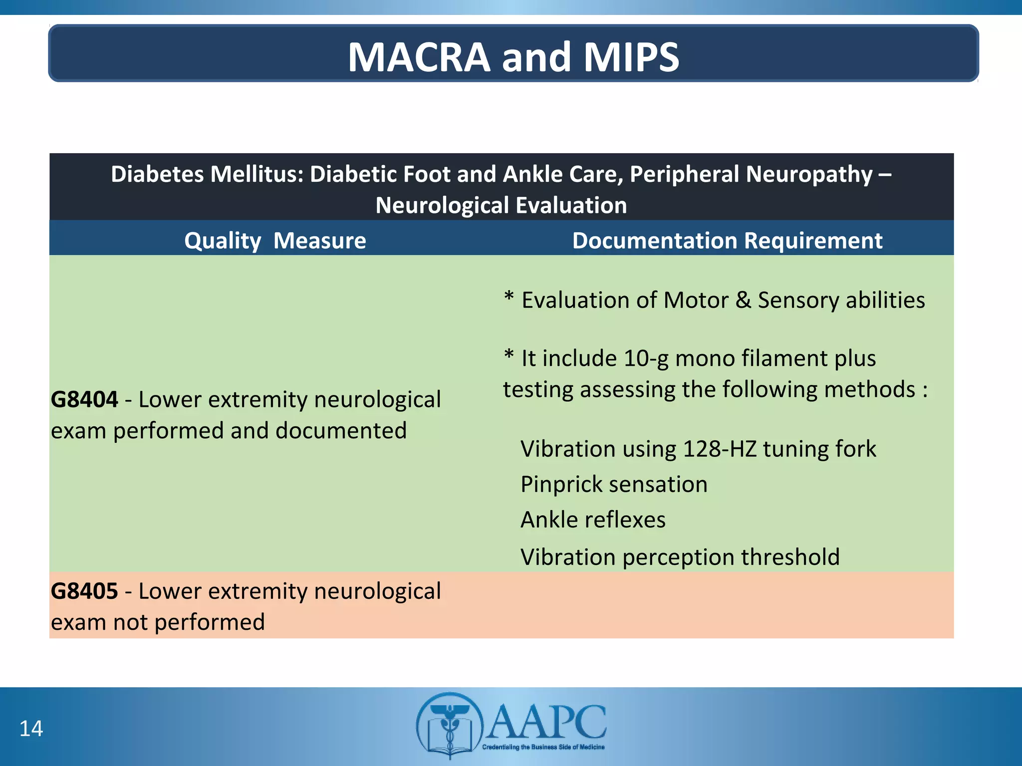 MACRA and MIPS
14
Diabetes Mellitus: Diabetic Foot and Ankle Care, Peripheral Neuropathy –
Neurological Evaluation
Quality Measure Documentation Requirement
G8404 - Lower extremity neurological
exam performed and documented
* Evaluation of Motor & Sensory abilities
* It include 10-g mono filament plus
testing assessing the following methods :
Vibration using 128-HZ tuning fork
Pinprick sensation
Ankle reflexes
Vibration perception threshold
G8405 - Lower extremity neurological
exam not performed
 