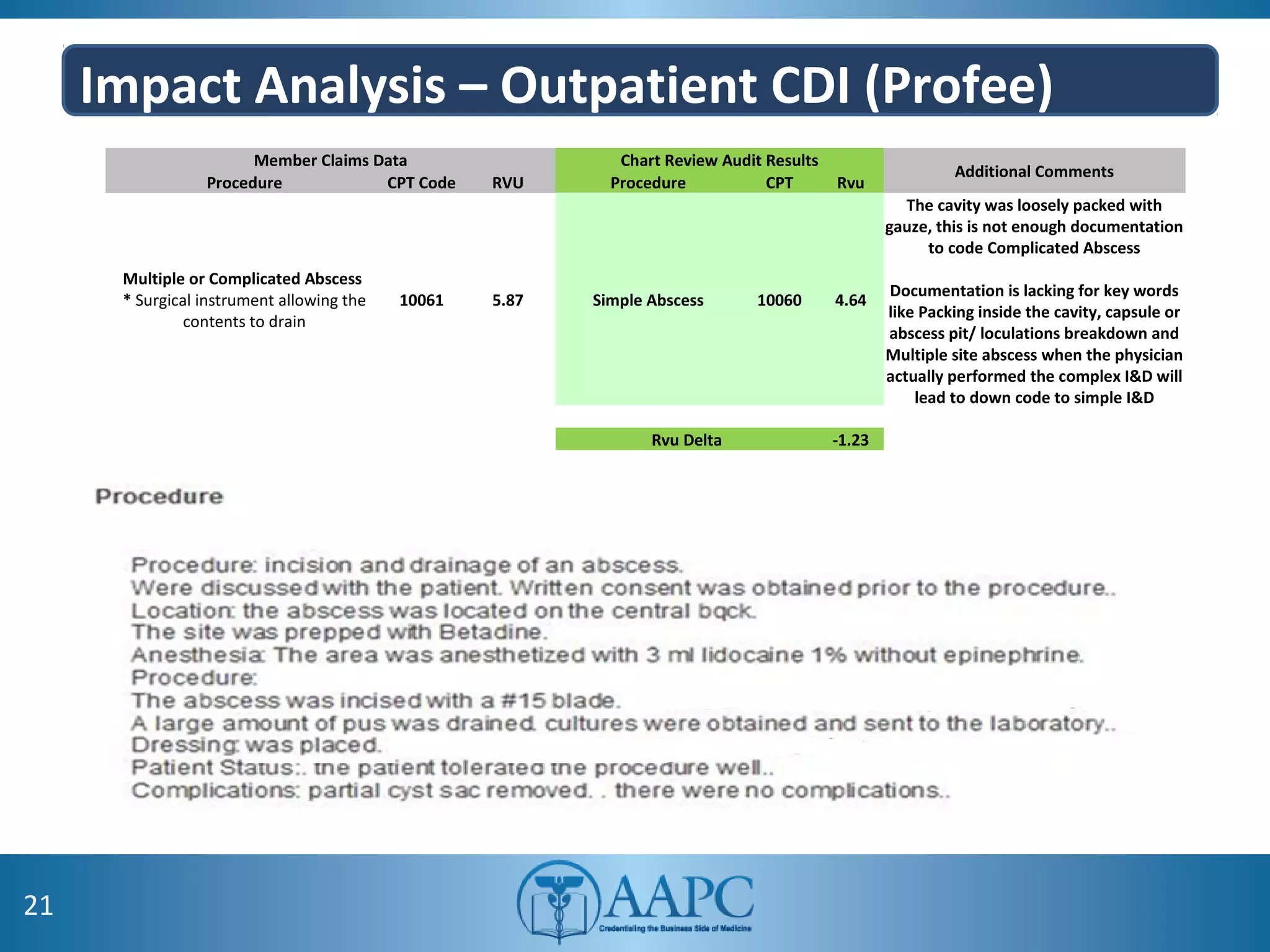Impact Analysis – Outpatient CDI (Profee)
21
Member Claims Data Chart Review Audit Results
Additional Comments
Procedure CPT Code RVU Procedure CPT Rvu
Multiple or Complicated Abscess
* Surgical instrument allowing the
contents to drain
10061 5.87 Simple Abscess 10060 4.64
The cavity was loosely packed with
gauze, this is not enough documentation
to code Complicated Abscess
Documentation is lacking for key words
like Packing inside the cavity, capsule or
abscess pit/ loculations breakdown and
Multiple site abscess when the physician
actually performed the complex I&D will
lead to down code to simple I&D
Rvu Delta -1.23
 