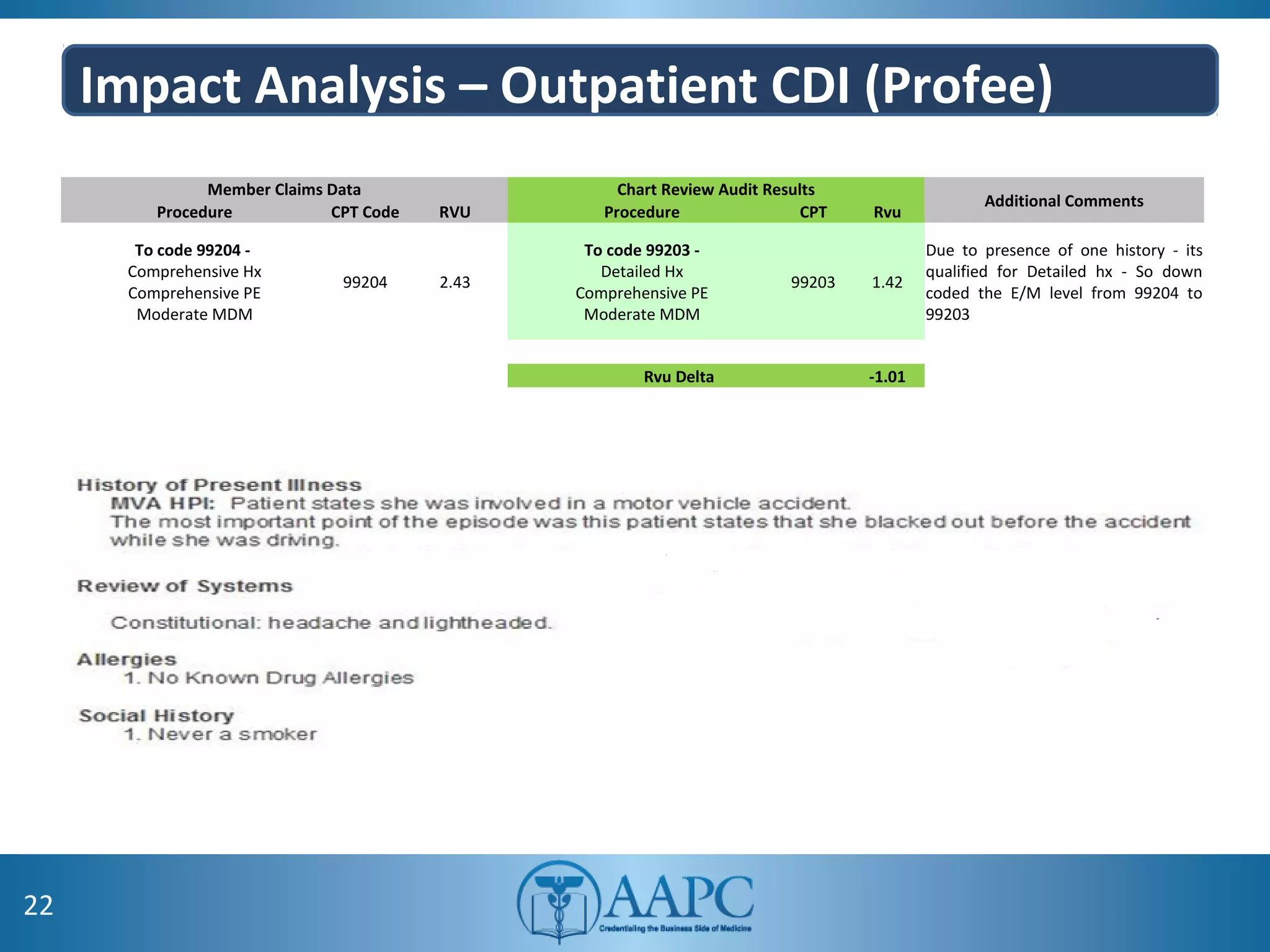 Impact Analysis – Outpatient CDI (Profee)
22
Member Claims Data Chart Review Audit Results
Additional Comments
Procedure CPT Code RVU Procedure CPT Rvu
To code 99204 -
Comprehensive Hx
Comprehensive PE
Moderate MDM
99204 2.43
To code 99203 -
Detailed Hx
Comprehensive PE
Moderate MDM
99203 1.42
Due to presence of one history - its
qualified for Detailed hx - So down
coded the E/M level from 99204 to
99203
Rvu Delta -1.01
 