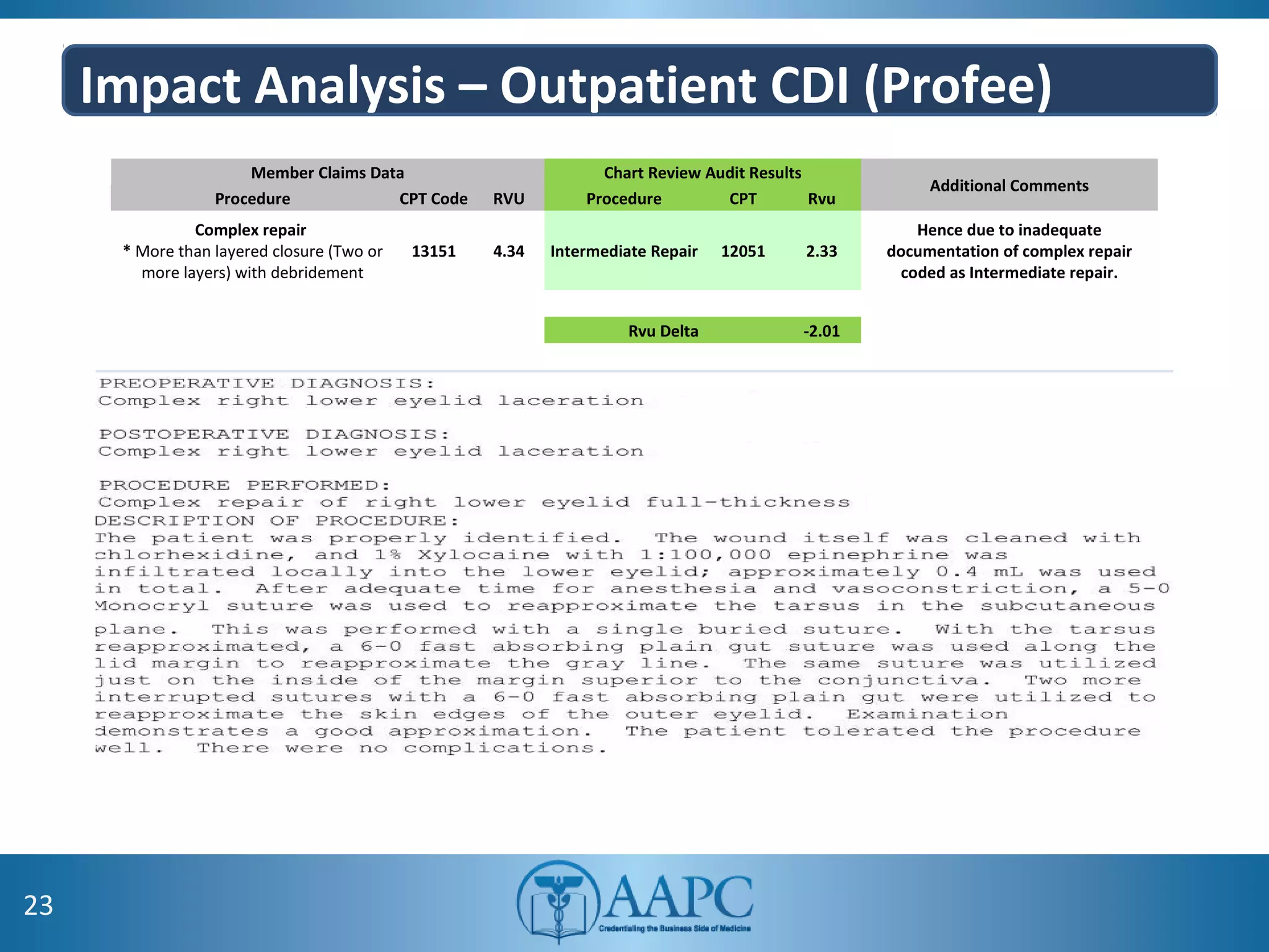 Impact Analysis – Outpatient CDI (Profee)
23
Member Claims Data Chart Review Audit Results
Additional Comments
Procedure CPT Code RVU Procedure CPT Rvu
Complex repair
* More than layered closure (Two or
more layers) with debridement
13151 4.34 Intermediate Repair 12051 2.33
Hence due to inadequate
documentation of complex repair
coded as Intermediate repair.
Rvu Delta -2.01
 