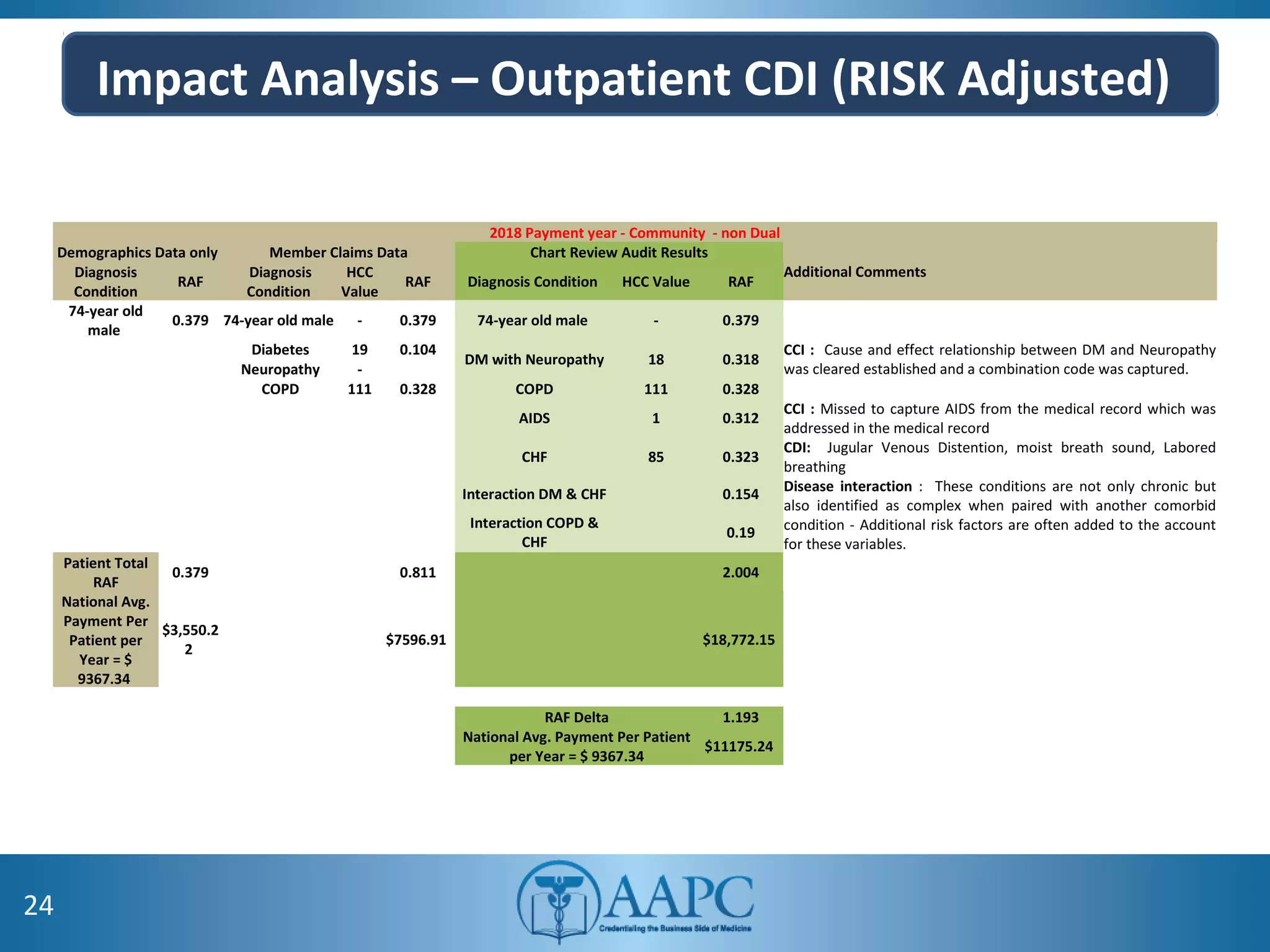 Impact Analysis – Outpatient CDI (RISK Adjusted)
24
2018 Payment year - Community - non Dual
Demographics Data only Member Claims Data Chart Review Audit Results
Additional CommentsDiagnosis
Condition
RAF
Diagnosis
Condition
HCC
Value
RAF Diagnosis Condition HCC Value RAF
74-year old
male
0.379 74-year old male - 0.379 74-year old male - 0.379
Diabetes 19 0.104
DM with Neuropathy 18 0.318
CCI : Cause and effect relationship between DM and Neuropathy
was cleared established and a combination code was captured.Neuropathy -
COPD 111 0.328 COPD 111 0.328
AIDS 1 0.312
CCI : Missed to capture AIDS from the medical record which was
addressed in the medical record
CHF 85 0.323
CDI: Jugular Venous Distention, moist breath sound, Labored
breathing
Interaction DM & CHF 0.154
Disease interaction : These conditions are not only chronic but
also identified as complex when paired with another comorbid
condition - Additional risk factors are often added to the account
for these variables.
Interaction COPD &
CHF
0.19
Patient Total
RAF
0.379 0.811 2.004
National Avg.
Payment Per
Patient per
Year = $
9367.34
$3,550.2
2
$7596.91 $18,772.15
RAF Delta 1.193
National Avg. Payment Per Patient
per Year = $ 9367.34
$11175.24
 