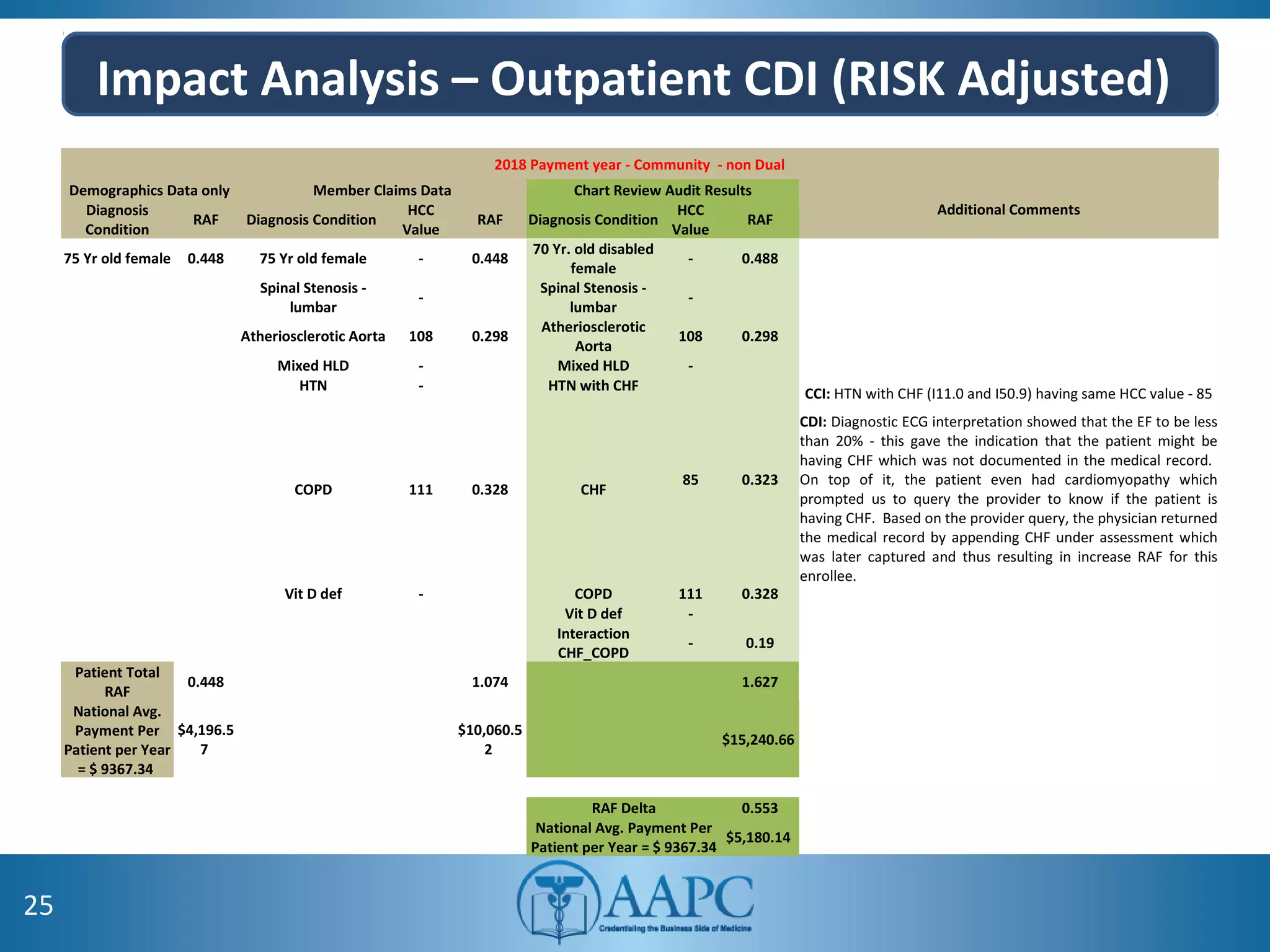 25
Impact Analysis – Outpatient CDI (RISK Adjusted)
2018 Payment year - Community - non Dual
Demographics Data only Member Claims Data Chart Review Audit Results
Additional CommentsDiagnosis
Condition
RAF Diagnosis Condition
HCC
Value
RAF Diagnosis Condition
HCC
Value
RAF
75 Yr old female 0.448 75 Yr old female - 0.448
70 Yr. old disabled
female
- 0.488
Spinal Stenosis -
lumbar
-
Spinal Stenosis -
lumbar
-
Atheriosclerotic Aorta 108 0.298
Atheriosclerotic
Aorta
108 0.298
Mixed HLD - Mixed HLD -
HTN - HTN with CHF
85 0.323
CCI: HTN with CHF (I11.0 and I50.9) having same HCC value - 85
COPD 111 0.328 CHF
CDI: Diagnostic ECG interpretation showed that the EF to be less
than 20% - this gave the indication that the patient might be
having CHF which was not documented in the medical record.
On top of it, the patient even had cardiomyopathy which
prompted us to query the provider to know if the patient is
having CHF. Based on the provider query, the physician returned
the medical record by appending CHF under assessment which
was later captured and thus resulting in increase RAF for this
enrollee.
Vit D def - COPD 111 0.328
Vit D def -  
Interaction
CHF_COPD
- 0.19
 
Patient Total
RAF
0.448 1.074 1.627
National Avg.
Payment Per
Patient per Year
= $ 9367.34
$4,196.5
7
$10,060.5
2
$15,240.66
RAF Delta 0.553
National Avg. Payment Per
Patient per Year = $ 9367.34
$5,180.14
 