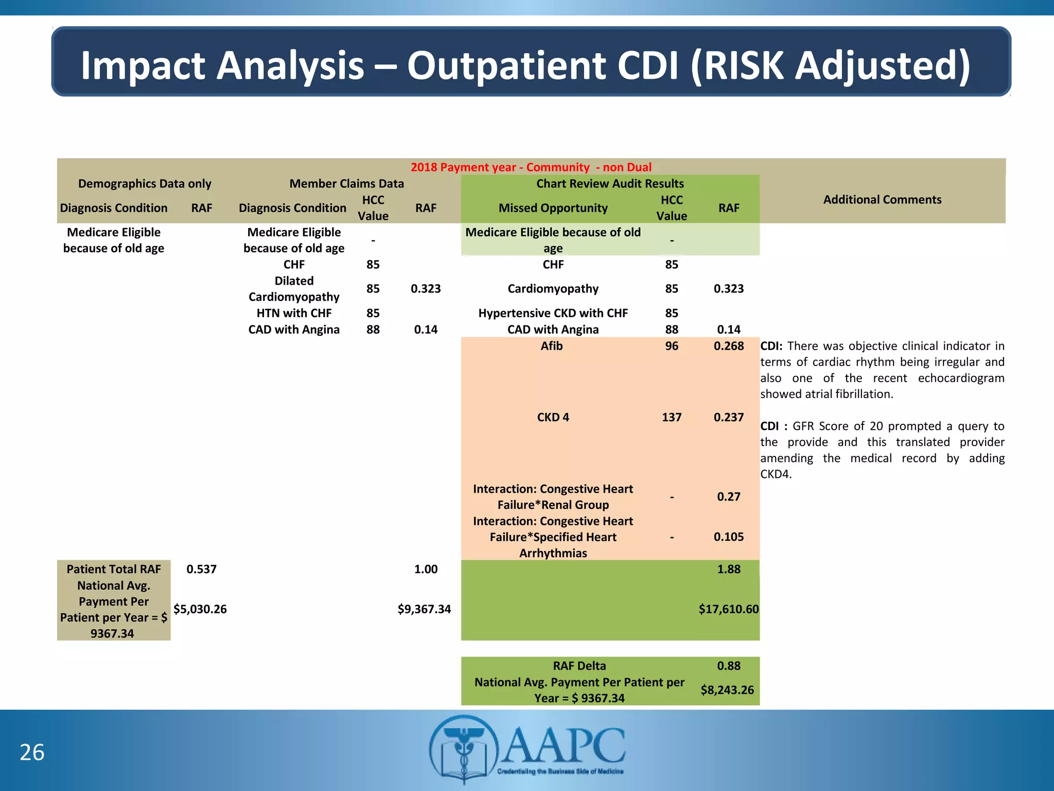 26
Impact Analysis – Outpatient CDI (RISK Adjusted)
2018 Payment year - Community - non Dual
Demographics Data only Member Claims Data Chart Review Audit Results
Additional Comments
Diagnosis Condition RAF Diagnosis Condition
HCC
Value
RAF Missed Opportunity
HCC
Value
RAF
Medicare Eligible
because of old age
Medicare Eligible
because of old age
-
Medicare Eligible because of old
age
-
CHF 85
0.323
CHF 85
0.323
Dilated
Cardiomyopathy
85 Cardiomyopathy 85
HTN with CHF 85 Hypertensive CKD with CHF 85
CAD with Angina 88 0.14 CAD with Angina 88 0.14
Afib 96 0.268 CDI: There was objective clinical indicator in
terms of cardiac rhythm being irregular and
also one of the recent echocardiogram
showed atrial fibrillation.
CDI : GFR Score of 20 prompted a query to
the provide and this translated provider
amending the medical record by adding
CKD4.
CKD 4 137 0.237
Interaction: Congestive Heart
Failure*Renal Group
- 0.27
Interaction: Congestive Heart
Failure*Specified Heart
Arrhythmias
- 0.105
Patient Total RAF 0.537 1.00 1.88
National Avg.
Payment Per
Patient per Year = $
9367.34
$5,030.26 $9,367.34 $17,610.60
RAF Delta 0.88
National Avg. Payment Per Patient per
Year = $ 9367.34
$8,243.26
 