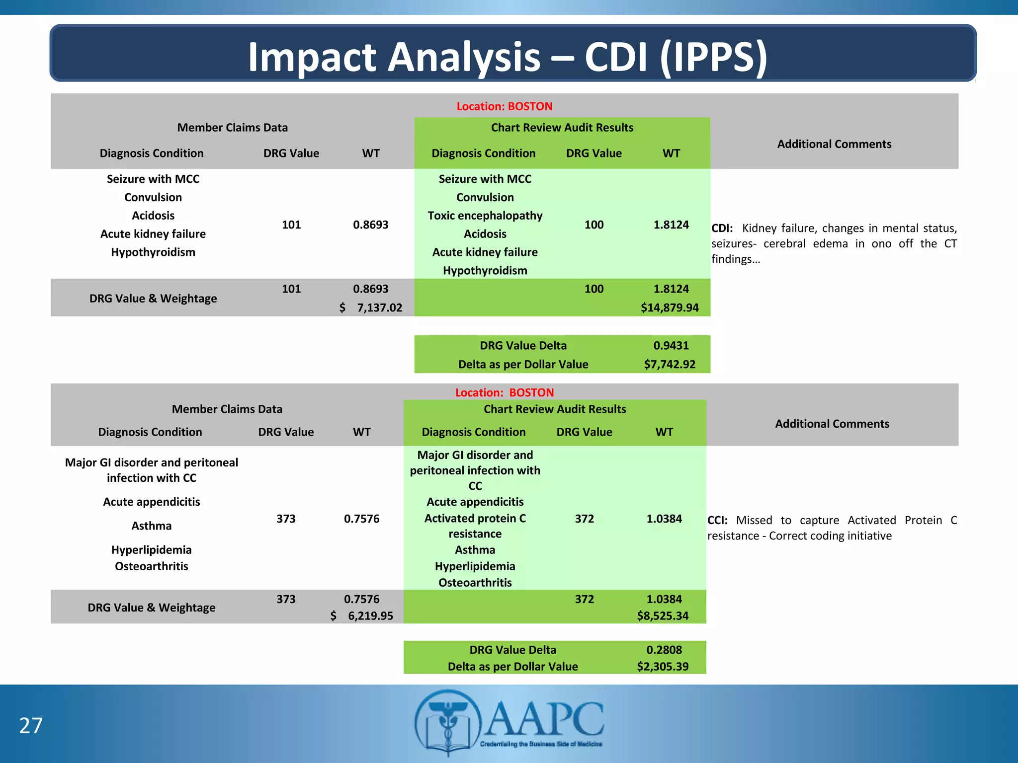 Impact Analysis – CDI (IPPS)
27
Location: BOSTON
Member Claims Data Chart Review Audit Results
Additional Comments
Diagnosis Condition DRG Value WT Diagnosis Condition DRG Value WT
Seizure with MCC
101 0.8693
Seizure with MCC
100 1.8124 CDI: Kidney failure, changes in mental status,
seizures- cerebral edema in ono off the CT
findings…
Convulsion Convulsion
Acidosis Toxic encephalopathy
Acute kidney failure Acidosis
Hypothyroidism Acute kidney failure
Hypothyroidism
DRG Value & Weightage
101 0.8693 100 1.8124
$ 7,137.02 $14,879.94
DRG Value Delta 0.9431
Delta as per Dollar Value $7,742.92
Location: BOSTON
Member Claims Data Chart Review Audit Results
Additional Comments
Diagnosis Condition DRG Value WT Diagnosis Condition DRG Value WT
Major GI disorder and peritoneal
infection with CC
373 0.7576
Major GI disorder and
peritoneal infection with
CC
372 1.0384 CCI: Missed to capture Activated Protein C
resistance - Correct coding initiative
Acute appendicitis Acute appendicitis
Asthma
Activated protein C
resistance
Hyperlipidemia Asthma
Osteoarthritis Hyperlipidemia
Osteoarthritis
DRG Value & Weightage
373 0.7576 372 1.0384
$ 6,219.95 $8,525.34
DRG Value Delta 0.2808
Delta as per Dollar Value $2,305.39
 