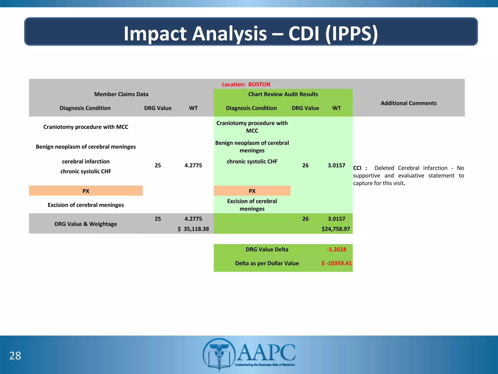 Impact Analysis – CDI (IPPS)
28
Location: BOSTON
Member Claims Data Chart Review Audit Results
Additional Comments
Diagnosis Condition DRG Value WT Diagnosis Condition DRG Value WT
Craniotomy procedure with MCC
25 4.2775
Craniotomy procedure with
MCC
26 3.0157 CCI : Deleted Cerebral infarction - No
supportive and evaluative statement to
capture for this visit.
Benign neoplasm of cerebral meninges
Benign neoplasm of cerebral
meninges
cerebral infarction chronic systolic CHF
chronic systolic CHF
PX PX
Excision of cerebral meninges
Excision of cerebral
meninges
DRG Value & Weightage
25 4.2775 26 3.0157
$ 35,118.38 $24,758.97
DRG Value Delta -1.2618
Delta as per Dollar Value $ -10359.41
 